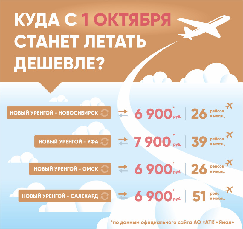 В округе стартовала продажа авиабилетов по льготным ценам (ИНФОГРАФИКА)