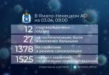 На Ямале 12 подтвержденных случаев заражения коронавирусом: сводка по ЯНАО на 09:00 3 апреля