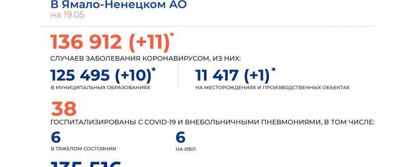 За сутки на Ямале зафиксировано 11 случаев COVID-19