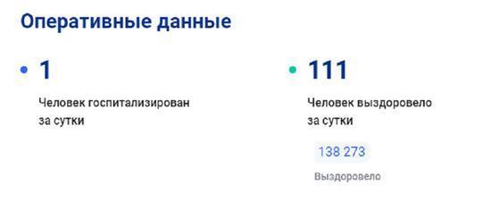 Всего за сутки коронавирусом на Ямале заразились 161 человек 