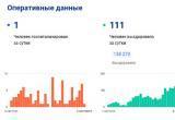 Всего за сутки коронавирусом на Ямале заразились 161 человек 